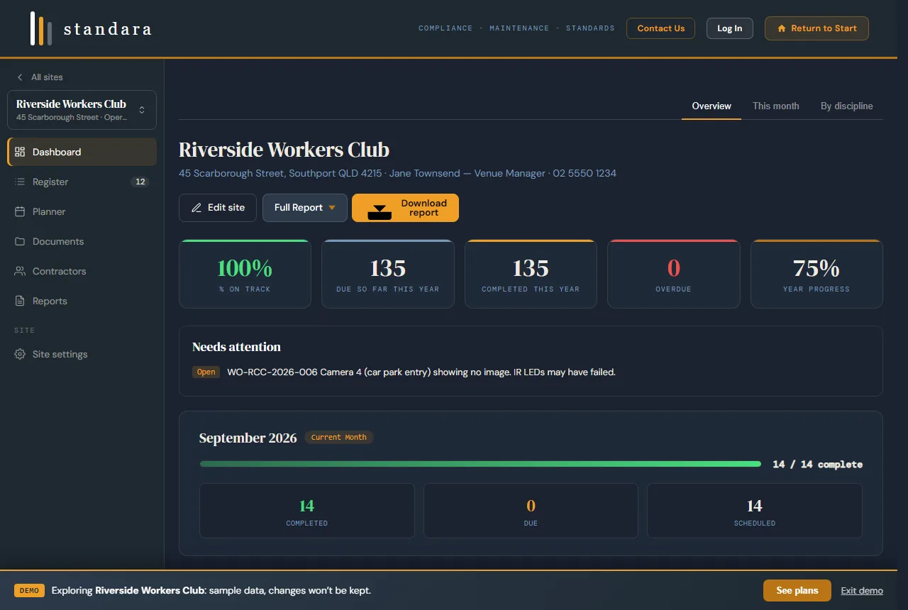 Standara site dashboard showing on-track percentage, tasks due and completed, overdue items and the needs attention list for a building